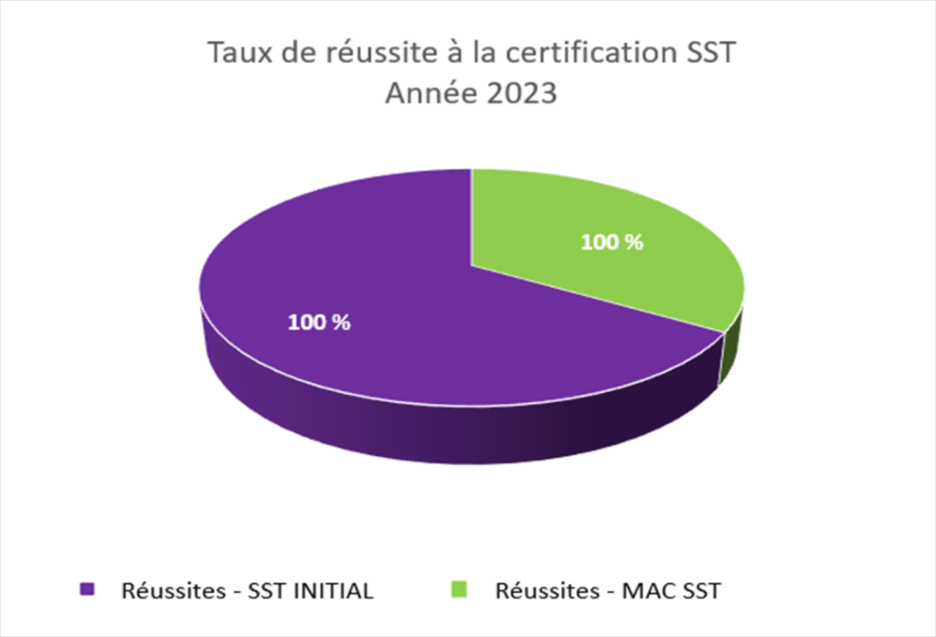 Réussite-certification-SST-2023